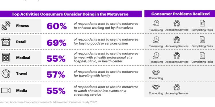 Consumer and business interest in the metaverse is growing  Accenture
