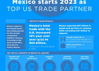 Daily Infographic: Mexico starts 2023 as top US trade partner