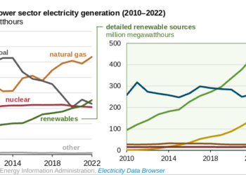 EIA: Power generation from renewables outpaced coal in 2022