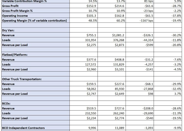 Landstar sees April step down but says bottom is near
