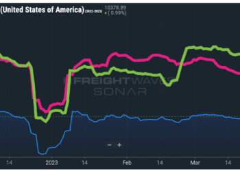 ‘State of Freight’ for April: Overcapacity, weak spot rates