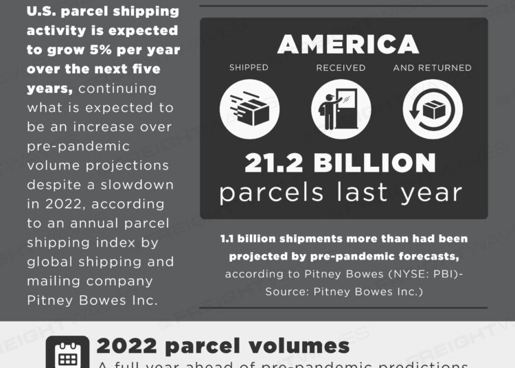 Daily Infographic: US annual parcel shipping volumes to grow 5% through 2028