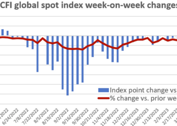 Container shipping sees signs of a bottom (at least, for now)