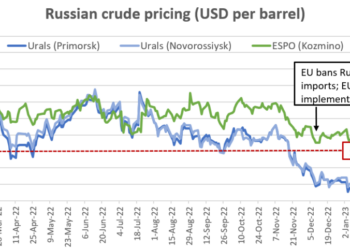 Price cap on Russian crude could soon face its biggest test