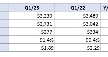 ‘Freight recession’ snares J.B. Hunt in Q1