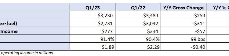 ‘Freight recession’ snares J.B. Hunt in Q1
