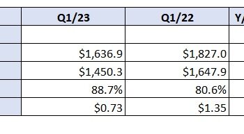Knight-Swift resets expectations for 2023 after rough Q1