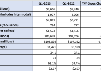 Union Pacific’s outlook for 2023 doesn’t include a recession