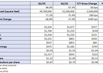 Prologis says ‘market is going to tighten up again’