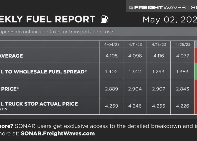 Weekly Fuel Report: May 02, 2023