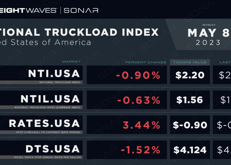 Weekly NTI Update: May 08, 2023