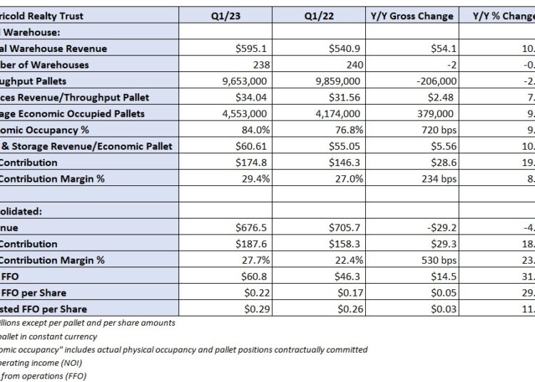 Americold ups 2023 outlook following cyberattack