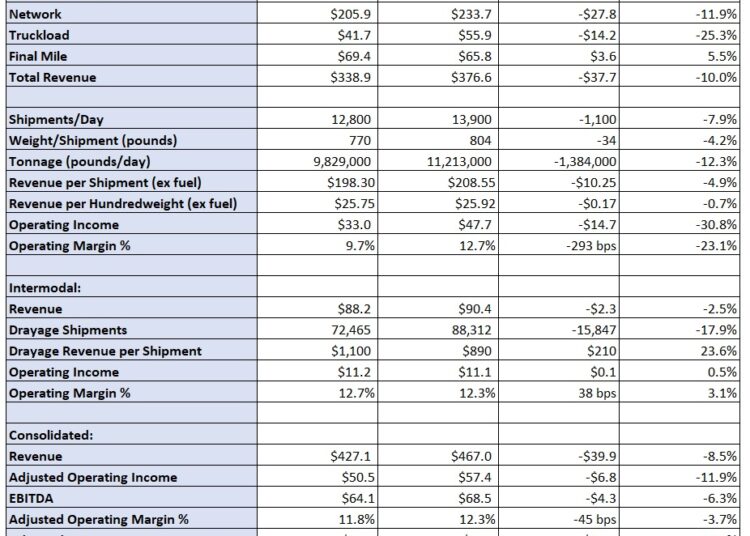 Forward Air dials down 2023 outlook but sees ‘real improvements’