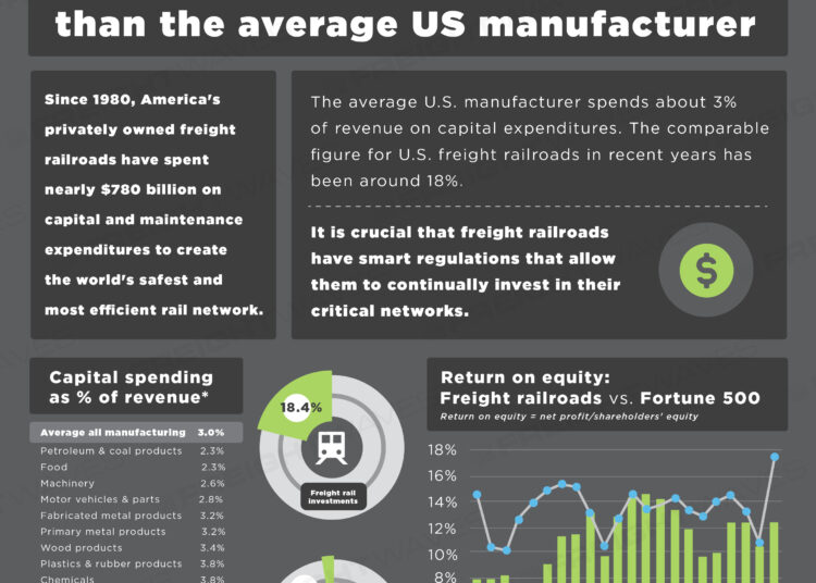 Daily Infographic: Freight Rail invests 6x more than the average US manufacturer