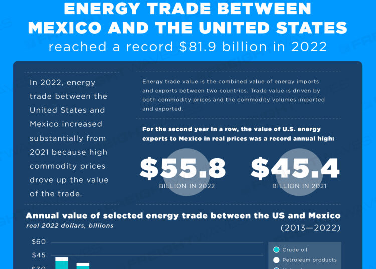 Energy trade between Mexico and the United States reached a record $81.9 billion in 2022