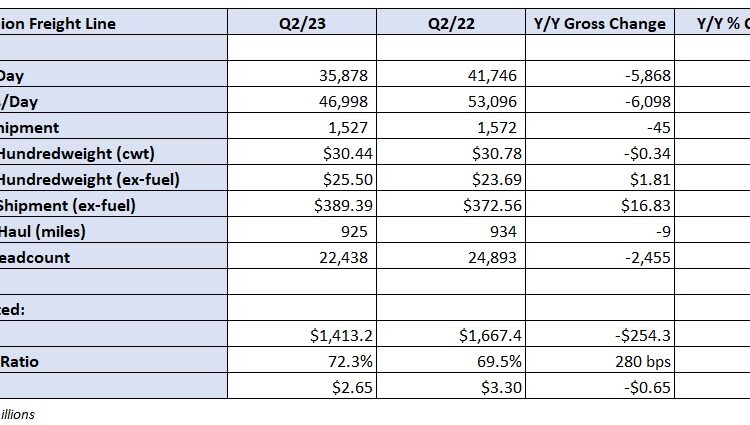 Old Dominion uses cost control to mitigate slumping demand in Q2