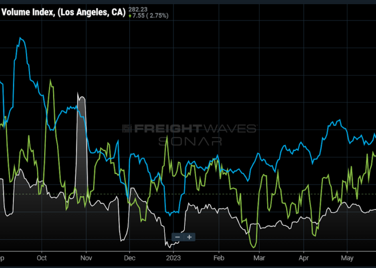 Annual demand dip paints incomplete picture of California markets