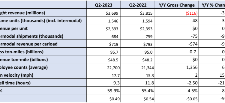 CSX continues to target truck-to-rail conversions