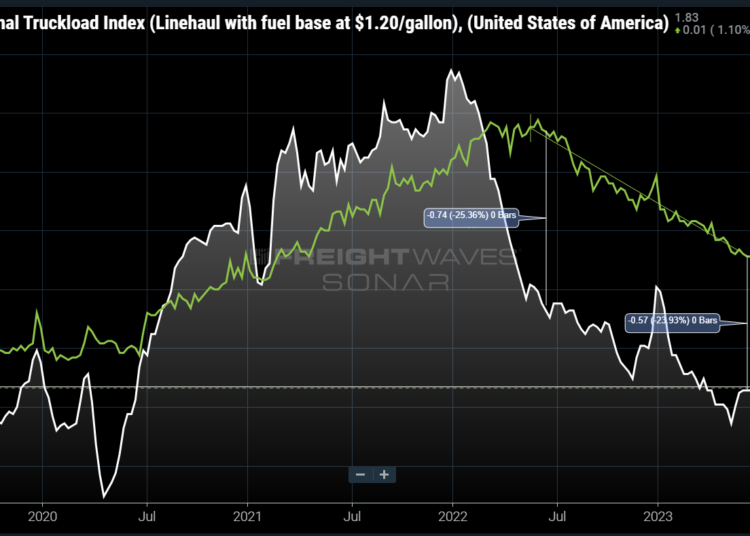 Contracted Rates Contract rate decline puts capacity at risk