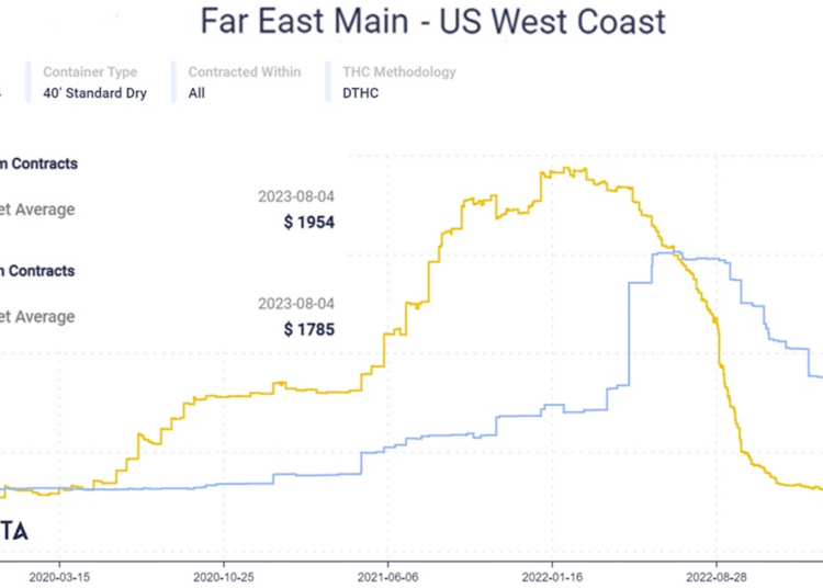 Contracted Rates Asia-US spot rates top contract rates for first time since 2022