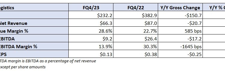 Radiant Logistics says freight market at or near bottom