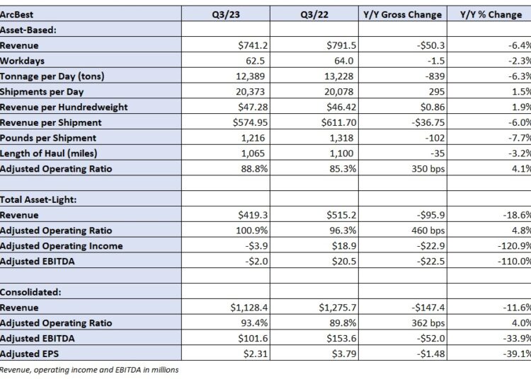 ArcBest prudent in approach to new freight opportunities