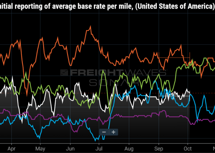 Convoy shutdown, earnings reports highlight ongoing market weakness