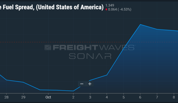 Benchmark retail diesel price falls, but Israeli conflict boosts futures