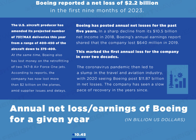 Daily Infographic: Boeing Posts Losses Amid Low Deliveries, Air Force ...