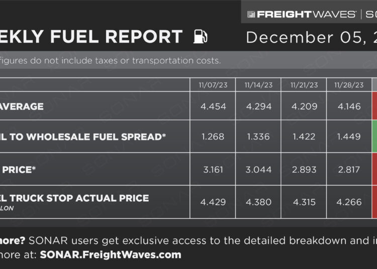 Weekly Fuel Report: December 05, 2023