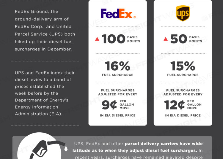 Daily Infographic FedEx & UPS Fuel Surcharge Hikes