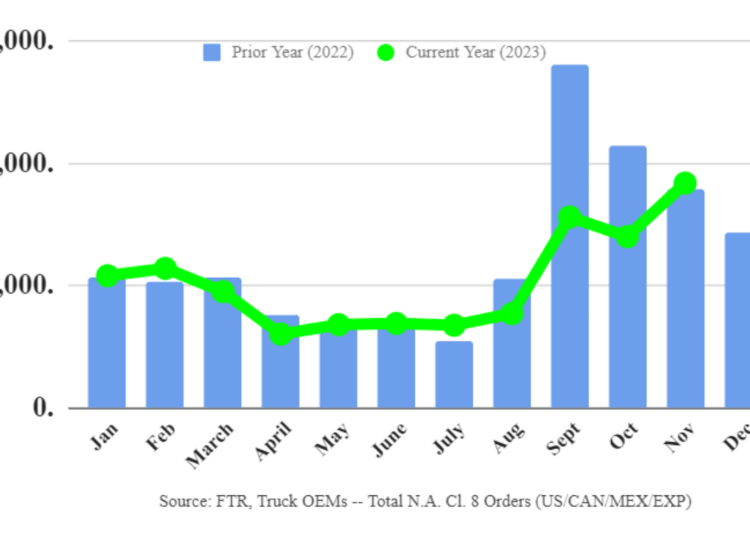 Class 8 orders hit 14-month high in November