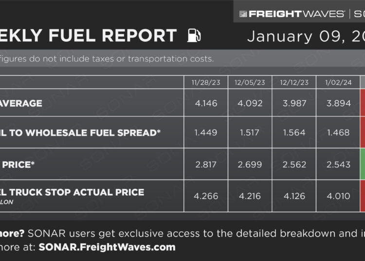 Weekly Fuel Report: January 09, 2024