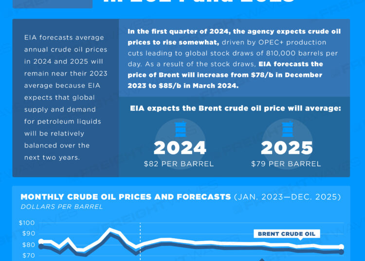 Daily Infographic: EIA expects relatively flat crude oil prices in 2024 ...