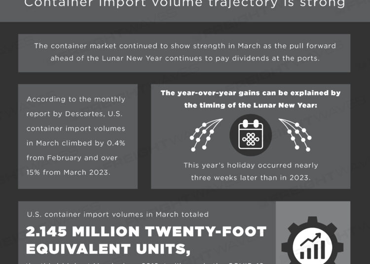 FreightWaves Infographics: Descartes: Container Import Volume ...