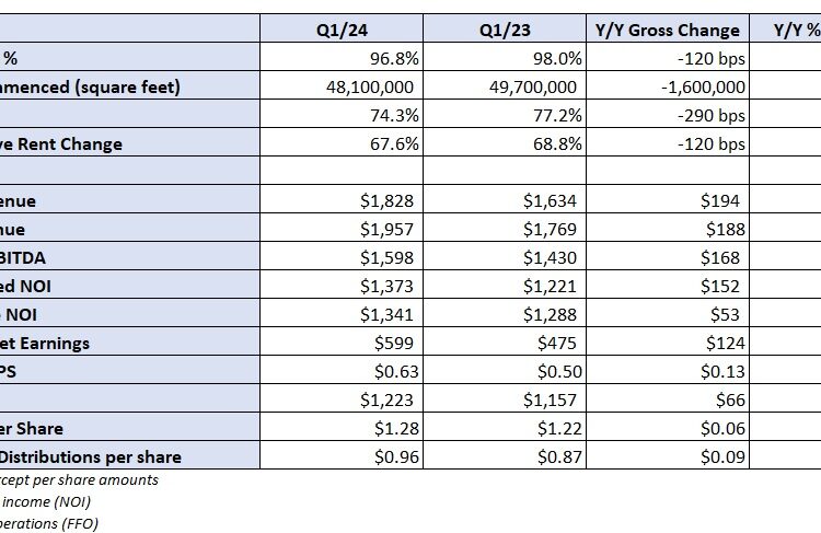 Prologis reports in-line Q1, slightly trims 2024 outlook
