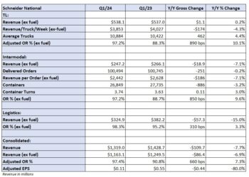 Schneider National cuts 2024 outlook, notes some positive trends