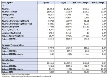 XPO cruises past Q1 consensus estimate