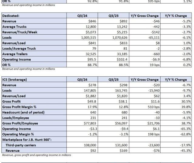 J.B. Hunt Q3 first look: Stock jumps on earnings beat