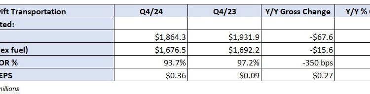 Costs from acquisitions, rapid growth weigh on Knight-Swift’s Q4