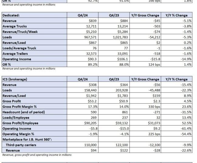 J.B. Hunt Q4 earnings: First look