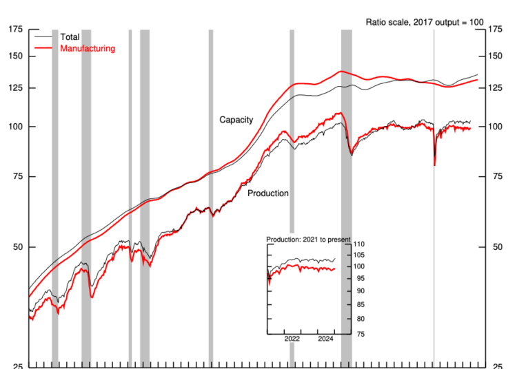 Better-than-expected industrial production data hides softness