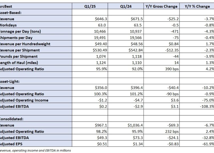 First look: ArcBest reports tough Q1