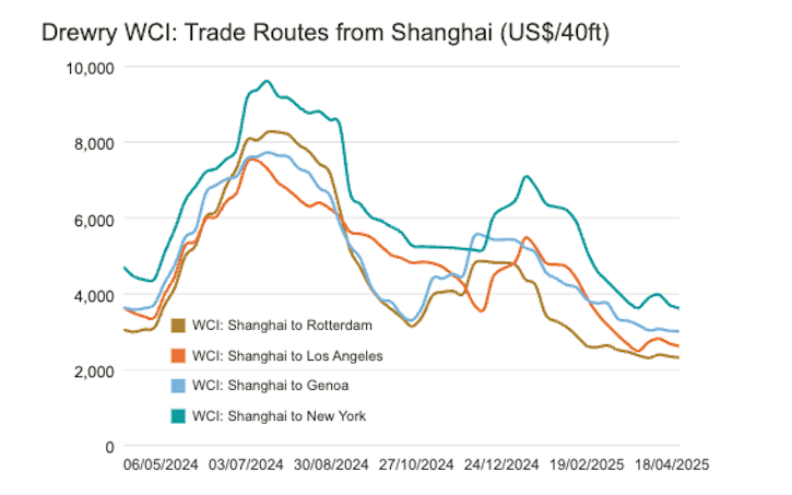 Trans-Pacific container rates stable as trade war rages