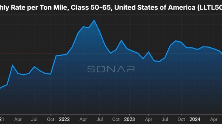 LTL rates projected to keep rising y/y in Q2, TL rates to stay ‘at the bottom’