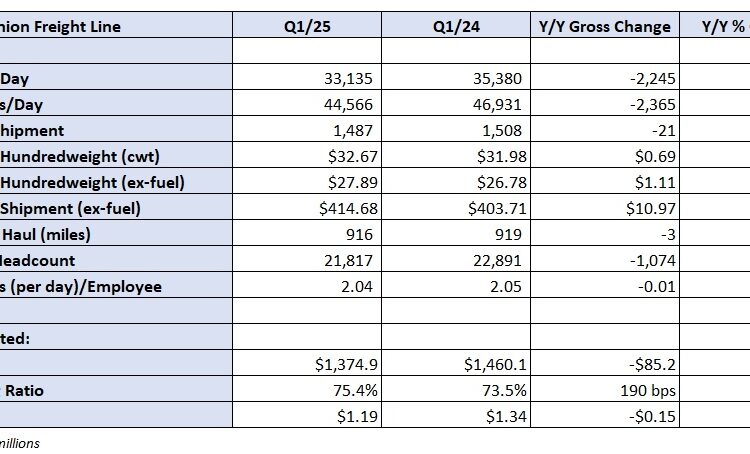 First look: Old Dominion Q1 earnings