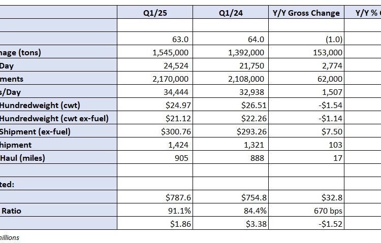 Saia badly misses Q1 mark, shares off 24% pre-market