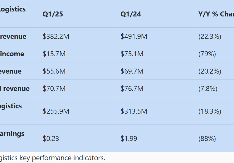 Universal Logistics blames falling demand for weak first quarter