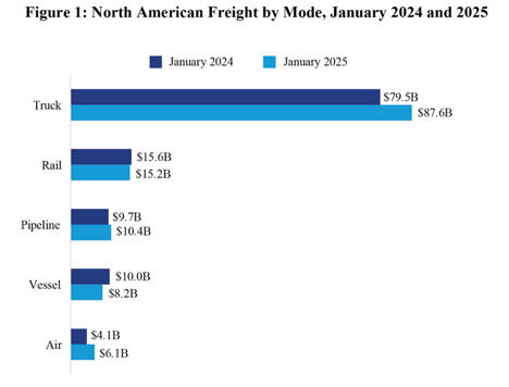 Trucks make January run for the border at railroads’ expense