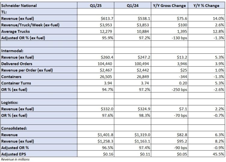 Tariffs trim Schneider National’s 2025 growth expectations